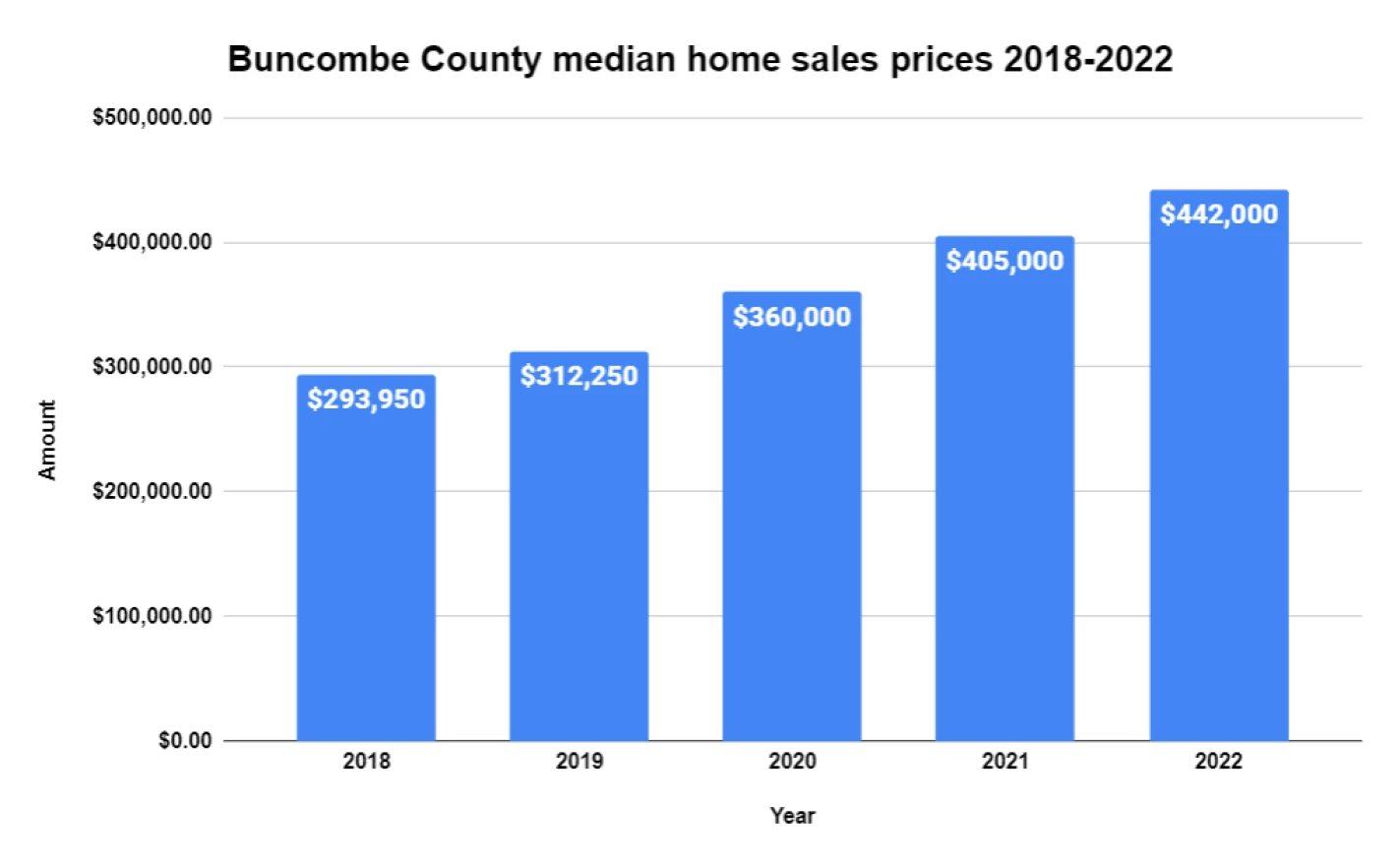 A bar chart showing climbing median home sales prices in Buncombe County from 2018 to 2022. 